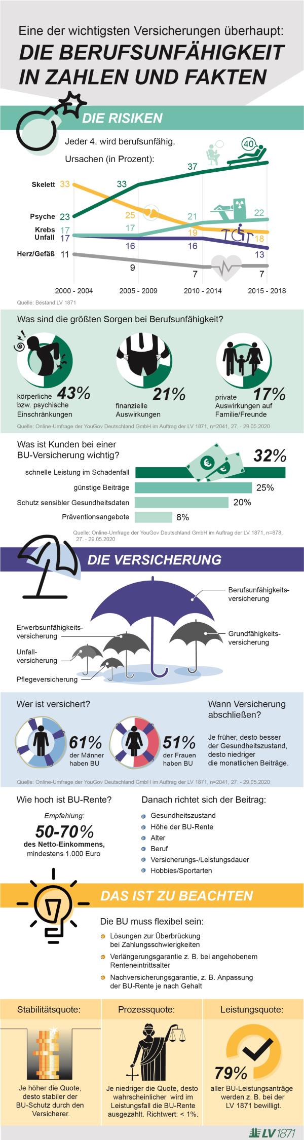 Zahlen, Daten, Fakten: Die Berufsunfähigkeitsversicherung auf einen Blick