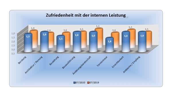 Qualitäts- und Servicedarstellung ist Achillesferse von Bauunternehmen 