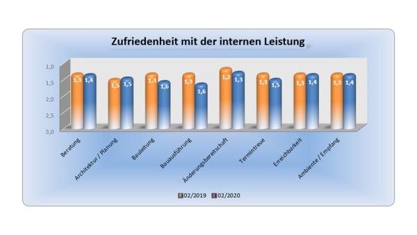 BAUHERREN-PORTAL: Qualität und Service besser kommunizieren als jeder Wettbewerber