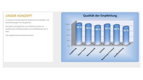 Bauunternehmen: Akquise mit Referenzen, Bewertungen und Rezensionen von Bauherren 