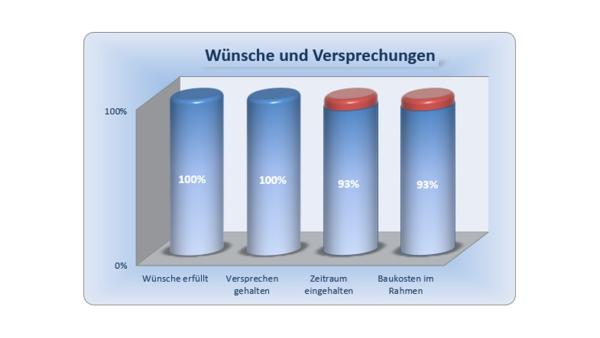 Digitale Marketing-Performance zur Abgrenzung des Bauunternehmens verbessern