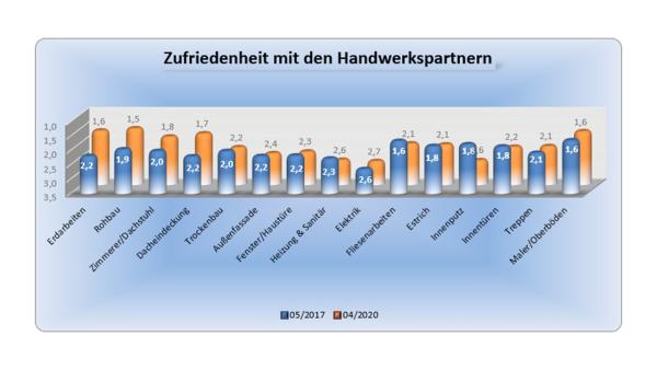 Bauunternehmen: Content-Marketing mit Suchmaschinen-Optimierung kombinieren 