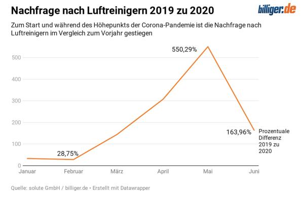 Gewappnet für den Corona-Winter: Rasanter Anstieg der Nachfrage an Luftreinigern