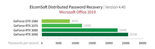 ElcomSoft verdoppelt Geschwindigkeit der Passwort-Wiederherstellung mit NVIDIA Ampere - BestCrypt-Container we