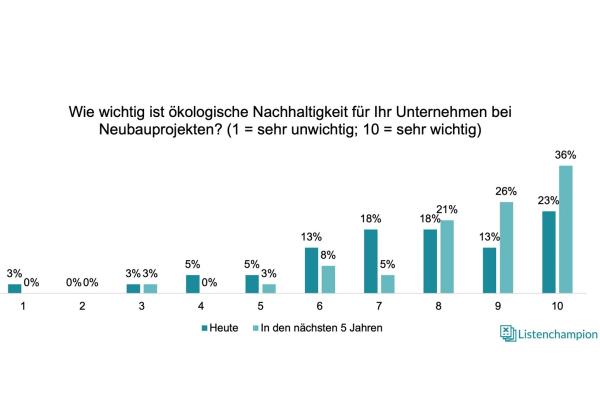 Listenchampion Umfrage: Nachhaltigkeit als Priorität bei Immobilien-Neubauprojekten