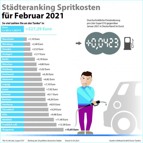 Clever Tanken: Preis-Rally an den Rohölmärkten treibt Kraftstoffpreise im Februar an