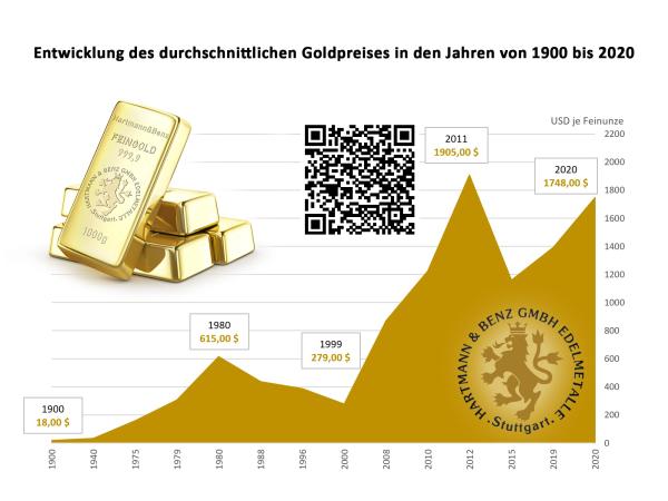 Wie sicher ist Gold und wie erkennt man Betrüger?
