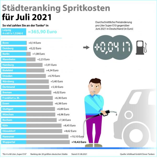 Spritkosten in Deutschland auf neuem Jahreshoch