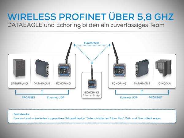 Feldbus ohne Kabel