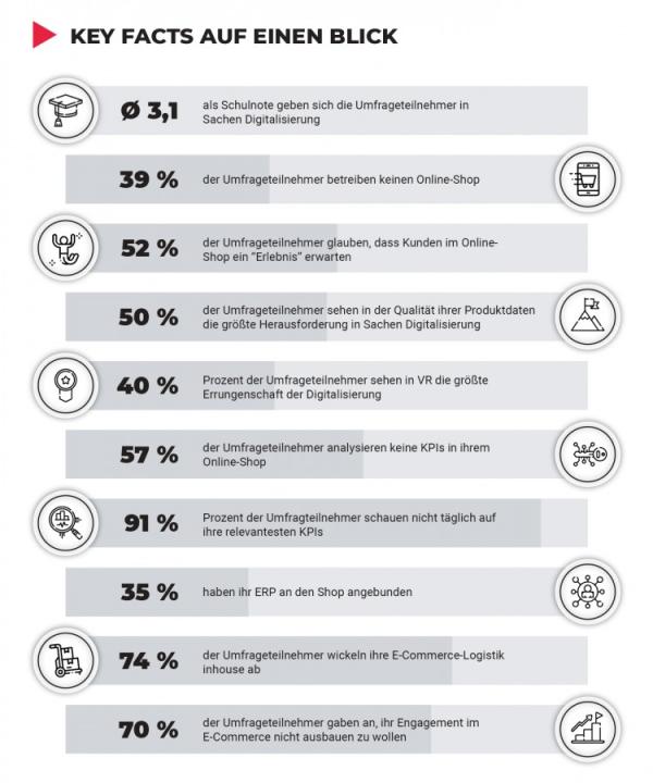 Möbelstudie 2021 von Shopmacher: Deutsche Möbelhändler und -hersteller fremdeln noch immer mit dem E-Commerce