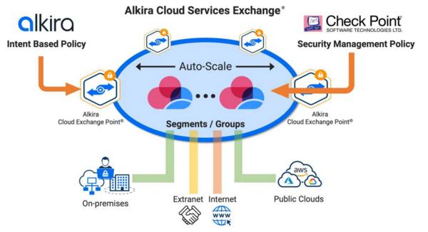 Alkira und Check Point kooperieren bei Security für Cloud-Workloads