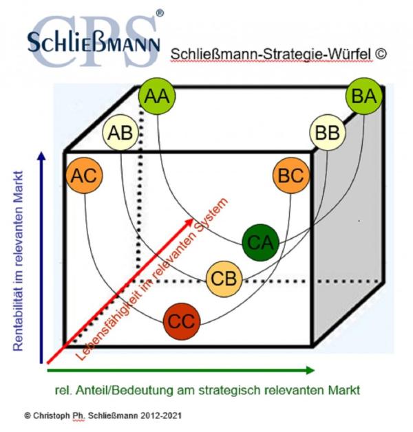 Wann braucht ein Geschäftsmodell Neuausrichtung? Was hält ein Unternehmen erfolgreich auf Kurs?