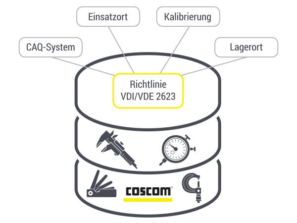 COSCOM standardisiert seine Mess- und Prüfmittelschnittstelle nach VDI 2623