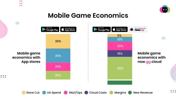 now.gg führt Cloud-Payments mit 95% Entwickleranteil und NFT-basierter Monetarisierung für Mobile Games ein