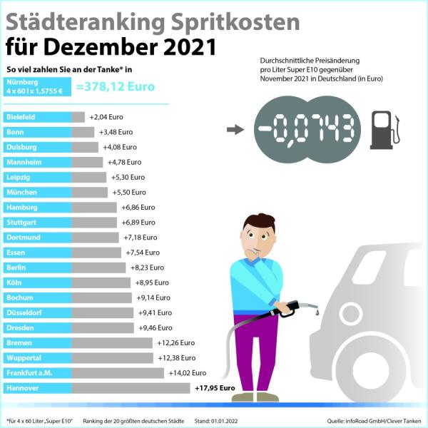 Autofahrer freuen sich im Dezember über  Verschnaufpause in Kraftstoffpreisrallye