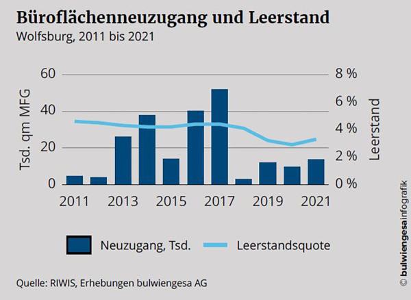 Wolfsburger Büromarkt trotzt der Krise  