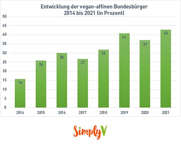 Pflanzlicher denn je: Die moderne deutsche Esskultur