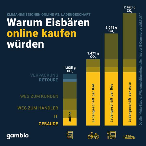 Studie widerlegt Mythen über Onlinehandel: E-Commerce klimafreundlicher als stationärer Handel