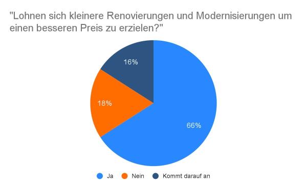 Renovierungen: "Alles, was optisch aufwertet, hat einen positiven Einfluss auf den Preis"