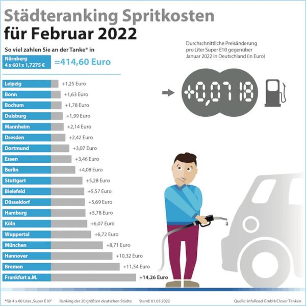 Benzin und Diesel im Februar so teuer wie nie 