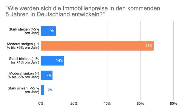 Immobilienexperten: "Die Zukunft wird teurer"