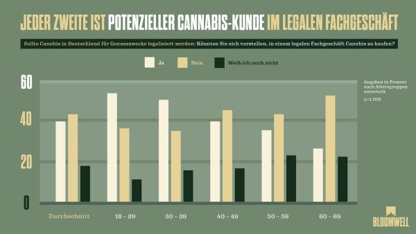 Aktuelle Umfrage: Vorfreude in der Bevölkerung auf legale Cannabis-Fachgeschäfte