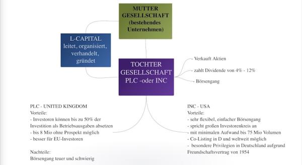 L-Capital - Finanzierung mit einer Aktiengesellschaft