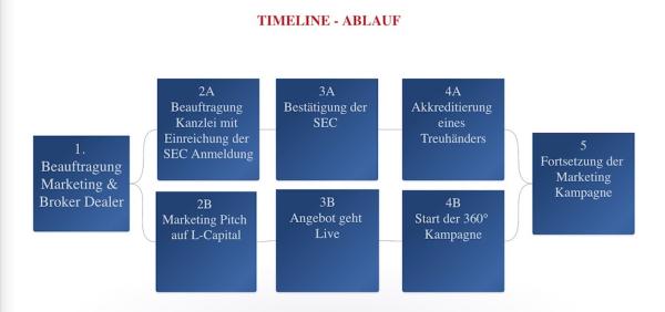 L-Capital - Börsengang in den USA und im DACH Bereich