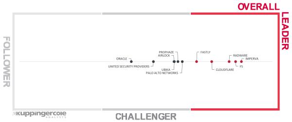 KuppingerCole stuft Radware im "Leadership Compass 2022" für Web Application Firewalls als Leader ein