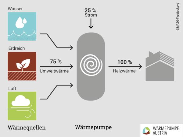 Wärmepumpen: Kulturbetriebe werden klimafit