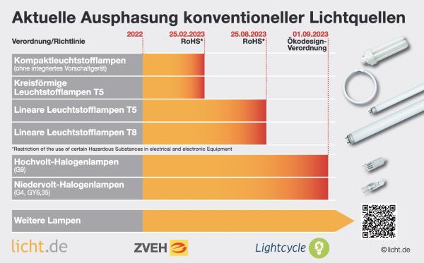 Der Countdown läuft: Das Ende der Kompaktleuchtstofflampe zum 25. Februar 2023