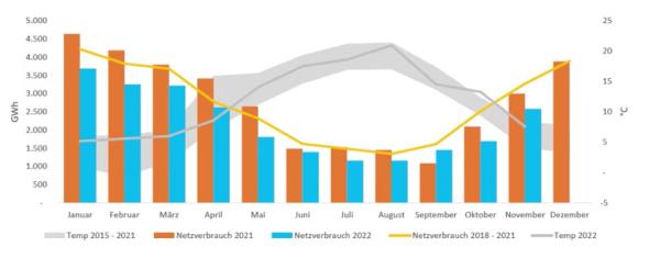 Schleswig-Holstein, Tochter von HanseWerk, spart weiter Energie - Gasverbrauch sinkt im November um über 21%