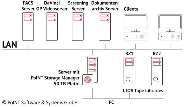 Rechtskonforme und kosteneffiziente Archivierung im Healthcare-Bereich: PoINT Storage Manager im Einsatz bei der Diakonie in Südwestfalen