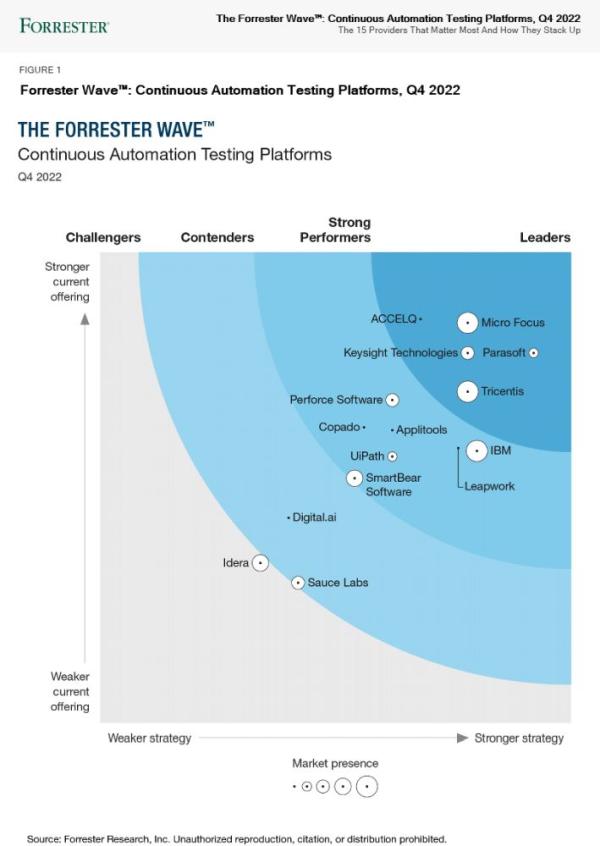 Parasoft: Führungsrolle lt. Forrester