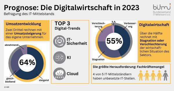 IT-Mittelstand blickt trotz Wirtschaftslage verhalten positiv ins Jahr 2023