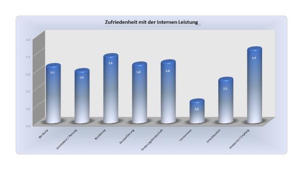 So schaffen Bauunternehmen einen klaren Abstand zum Wettbewerb über das Internet