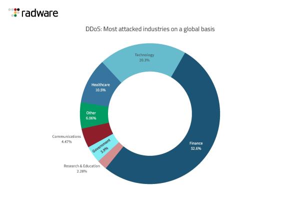 Radware Bericht für 2022: Bösartige DDoS-Angriffe steigen um 150%