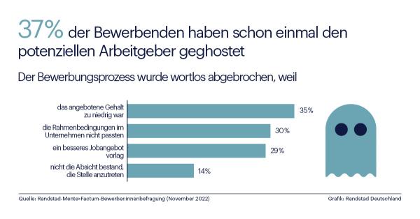 Über ein Drittel der Kandidat:innen ghostet Unternehmen im Bewerbungsprozess