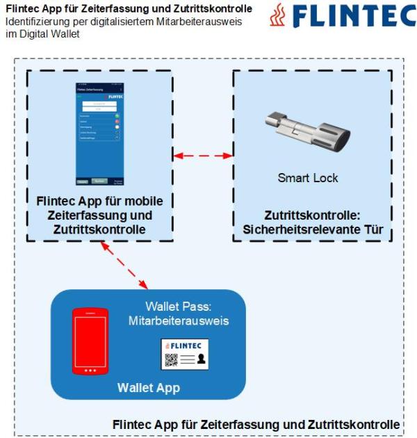 Flintec App mit Identifizierung über das Digital Wallet