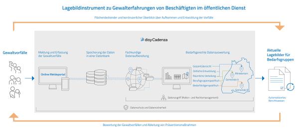 BMBF-Forschungsprojekt InGe entwickelt Lagebildinstrument