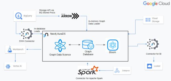 BigQuery: Neo4j und Google Cloud erweitern Partnerschaft