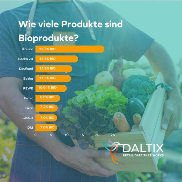 Ergebnis der Daltix Analyse: Knuspr bietet den größten Anteil an Bio-Produkten