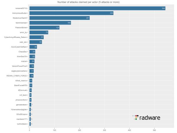 Radware-Bericht listet die 15 aktivsten politischen und religiösen Hacktivisten auf