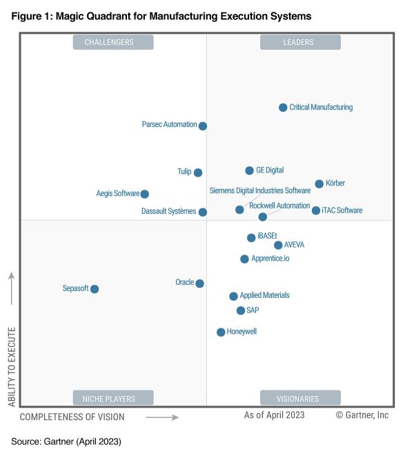 MES/MOM-Anbieter iTAC Software AG ist Leader im Gartner&reg; Magic Quadrant&trade;