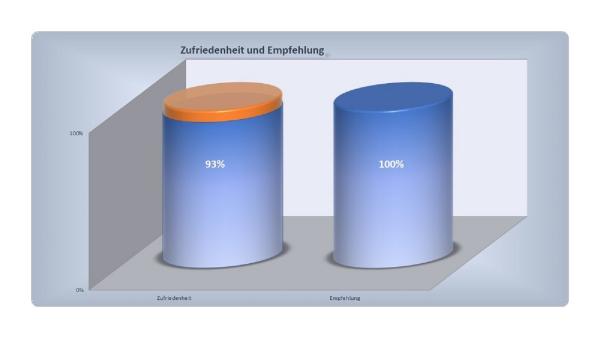 WEGENER MASSIVHAUS GMBH im Jahr 2023 erneut von Bauherren ausgezeichnet