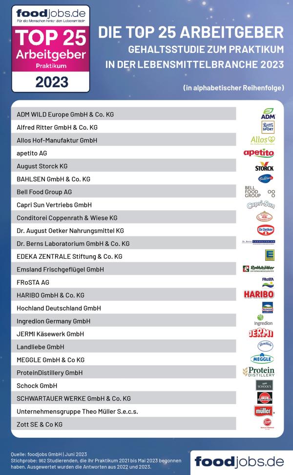 Das sind die TOP 25 Arbeitgeber für Praktikant:innen 2023