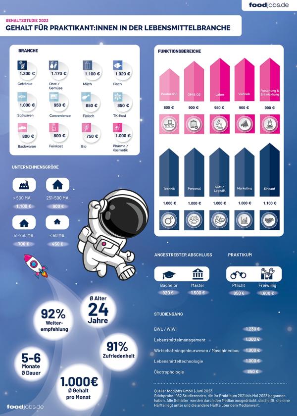 foodjobs.de Gehaltsstudie Praktikum 2023: