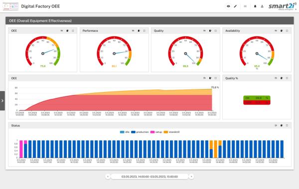 Hymmen Software smat2i ermöglicht Optimierung in der Produktion