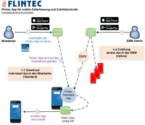Zentraler Rollout der Flintec App über ein EMM-System