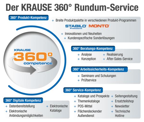 KRAUSE 360&deg;-Kompetenz - Rundum-Service für mehr Sicherheit, Komfort und Effizienz